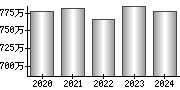 平均年収（単独）