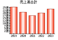 売上高合計