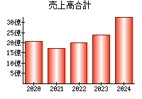 売上高合計