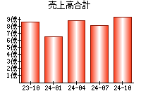 売上高合計