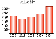 売上高合計