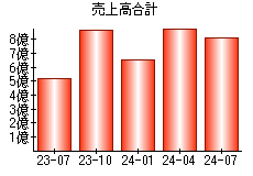 売上高合計