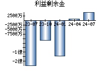 利益剰余金