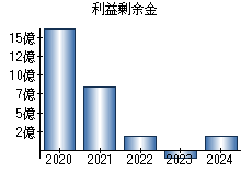 利益剰余金