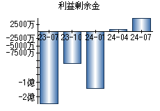 利益剰余金