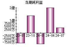 当期純利益