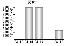 営業活動によるキャッシュフロー