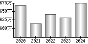 平均年収（単独）