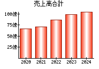 売上高合計