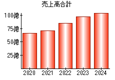 売上高合計