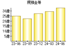 現預金等