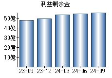 利益剰余金