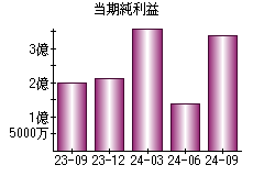 当期純利益