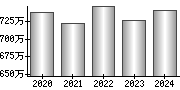 平均年収（単独）