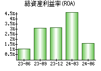 総資産利益率(ROA)