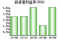 総資産利益率(ROA)