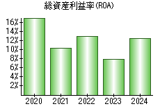 総資産利益率(ROA)