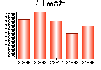 売上高合計