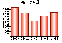 売上高合計