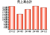 売上高合計