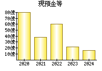 現預金等