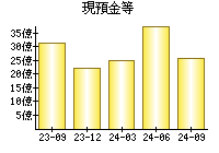 現預金等