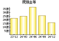 現預金等