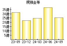 現預金等