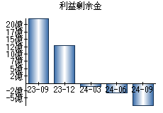 利益剰余金