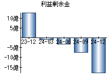 利益剰余金