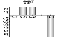 営業活動によるキャッシュフロー