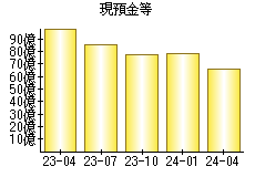 現預金等