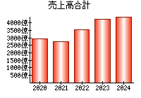 売上高合計