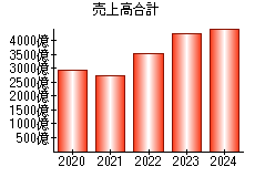 売上高合計