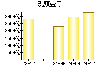 現預金等