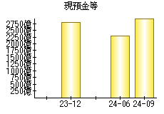 現預金等