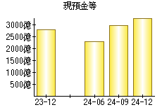 現預金等