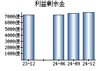 利益剰余金