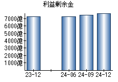 利益剰余金