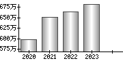 平均年収（単独）