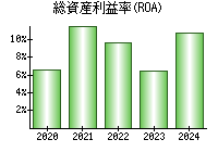 総資産利益率(ROA)