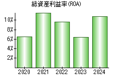 総資産利益率(ROA)