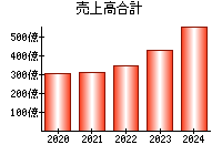 売上高合計