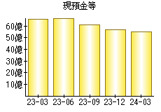 現預金等