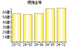 現預金等