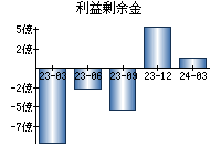 利益剰余金