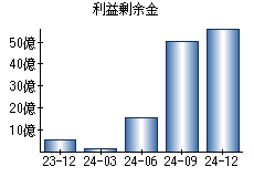 利益剰余金