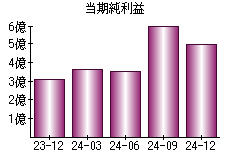 当期純利益