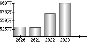 平均年収（単独）