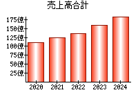 売上高合計